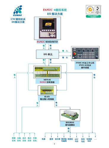 FANUC 0i数控系统 I/O解决方案