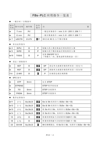 永宏 PLC附录一 : FBs-PLC 应用指令一览表