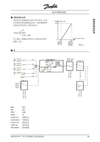 Danfoss VLT5000多给定信号应用